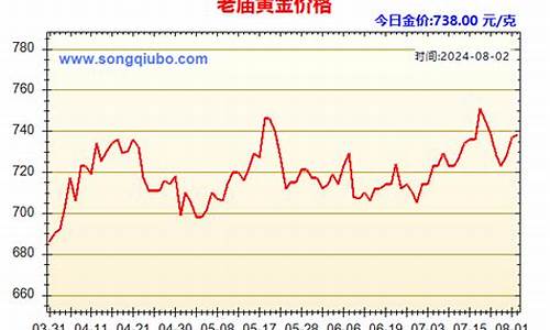 老庙本月金价走势分析_老庙本月金价走势