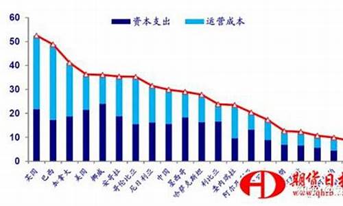 油价可能触及100美元_油价低于20美元