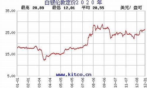 白银铂金价格行情_白银铂金价格行情走势图