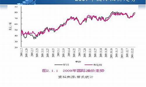 2009年石油价格走势图_中国2009年的油价