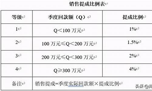 金店提成一般拿多少钱_金价柜台人员提成