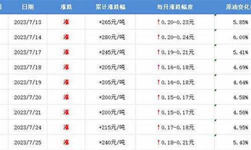 长治油价_长治油价表