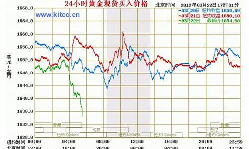 国际黄金24小时实时价格_国际24小时金价