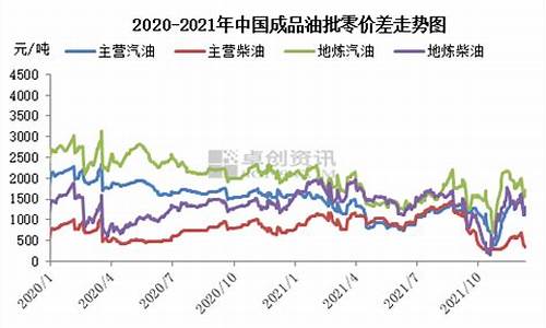 国际2021年成品油价格_国际成品油走势