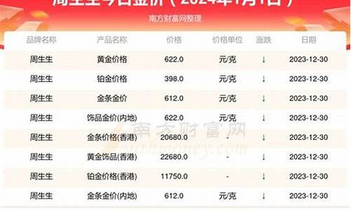 金店价格涨跌看哪里_查店里金价怎么查