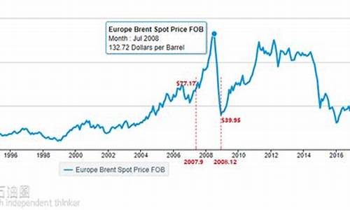 历史原油价格走势图_历史油价原油价格走势分析