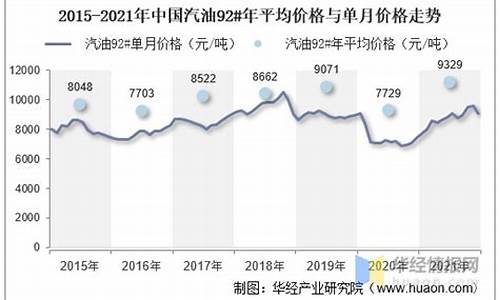 中国汽油价格走势_中国汽油价格走势图20年