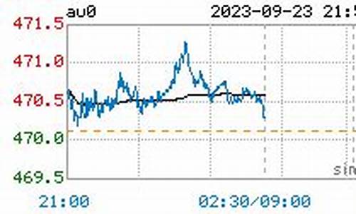 金价实时行情5月8日价格行情分析_5.1金价走势