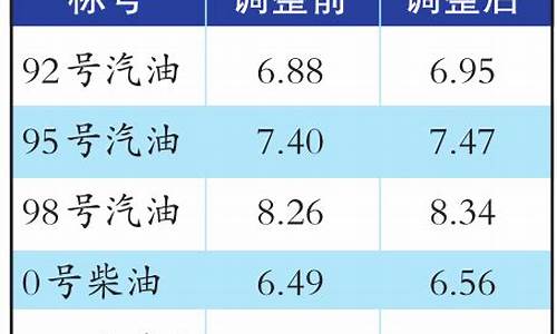 乌鲁木齐油价哪天涨价_乌鲁木齐油价调整时间