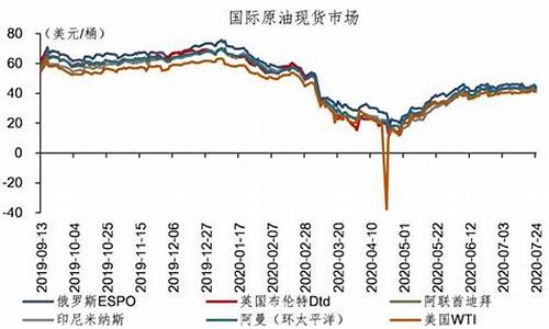 国际油价小幅调整_国际油价涨幅上调