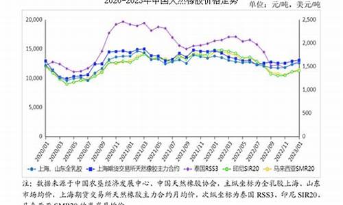 天然橡胶美金价格_天然橡胶今日期货价格