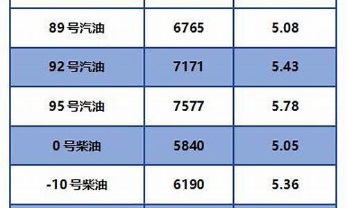 白城油价柴油价格最新表_白城今日28号油价92汽油价格