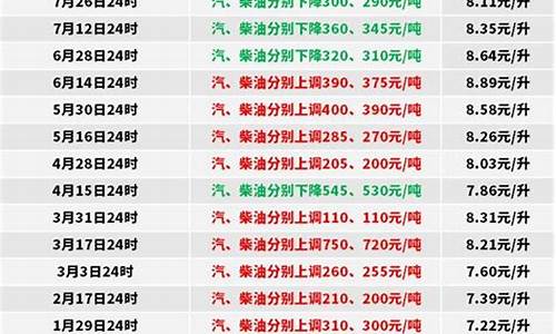 无锡0号柴油价格_无锡今日0号柴油价格