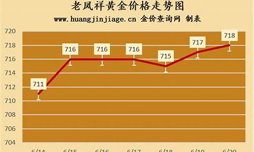 今日老凤祥金店价格_宾川老凤祥金价走势