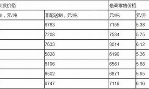 北京柴油配送价格_北京一吨柴油价格是多少