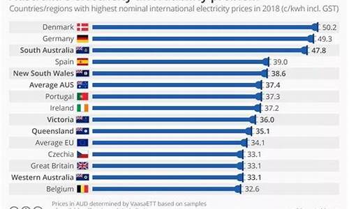 各国电价水费油价一样吗_各国电价水费油价