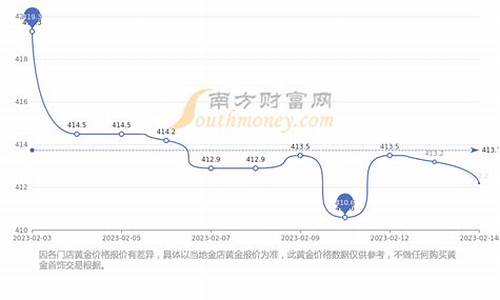 基础金价与银行金价的关系_基础金价与银行金价的关系图