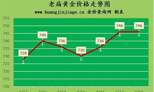 老庙国际金价走势_老庙黄金实时金价查询