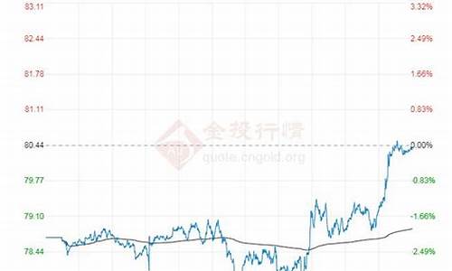 布伦特油价走势图东方财富_26号布伦特油价