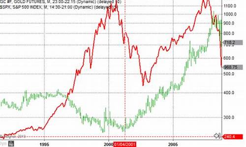 金价跟股市的关系是什么_金价跟股市的关系
