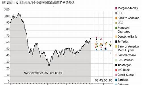 预估未来原油价格_未来原油价格走势