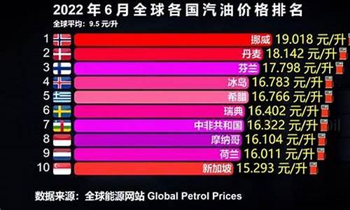 各国油价一览表_各国油价表2022