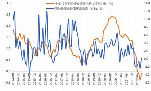 美金利率走势_美国利率中国金价