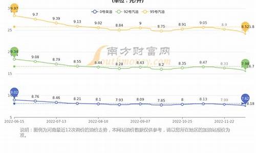 现在河南柴油价格_河南柴油历史油价