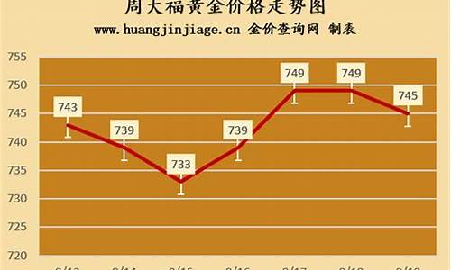 103号周大福金价走势_103号周大福金价走势