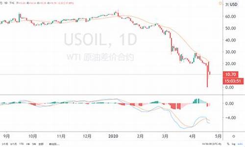 百味财经中国油价调整_中国油价调价时间