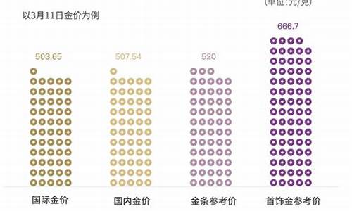 首饰金价比国际金价高一百多正常吗_首饰金价比国际金价高一百多