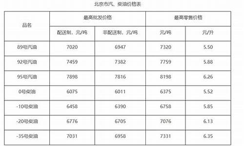 北京油价最新调整_北京油价最新调整消息