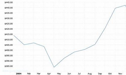 2004年至今金价_04年金价多少